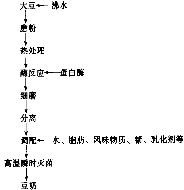 第四節(jié) 蛋白質(zhì)工業(yè)